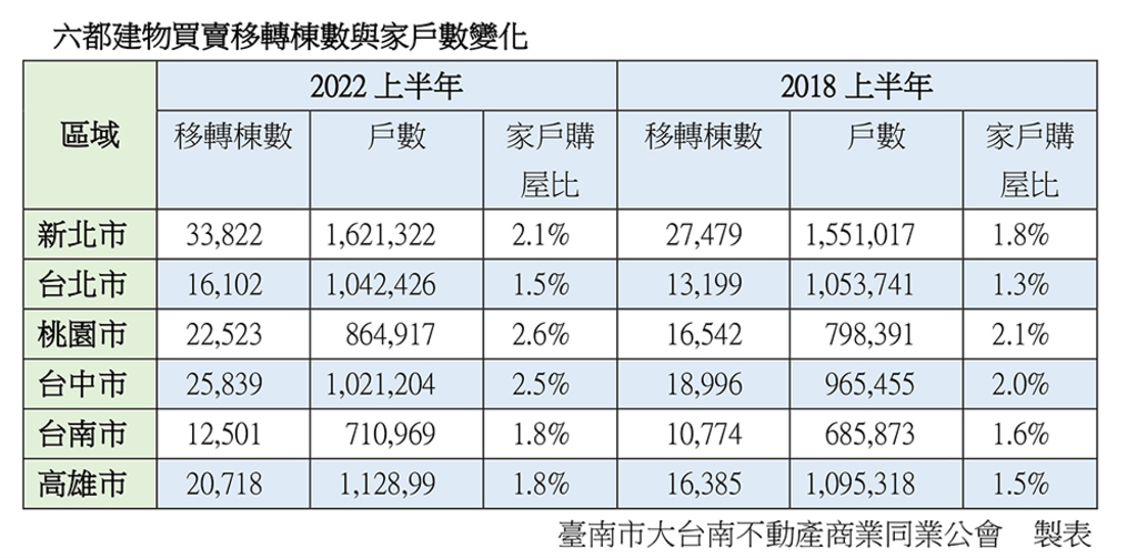今上半年家戶購屋比台南市1.8%