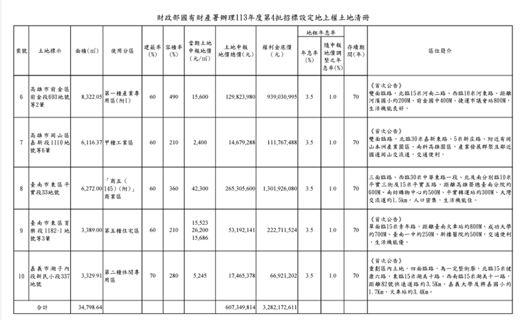 國產署國有地地上權招標 台南2筆東區精華地