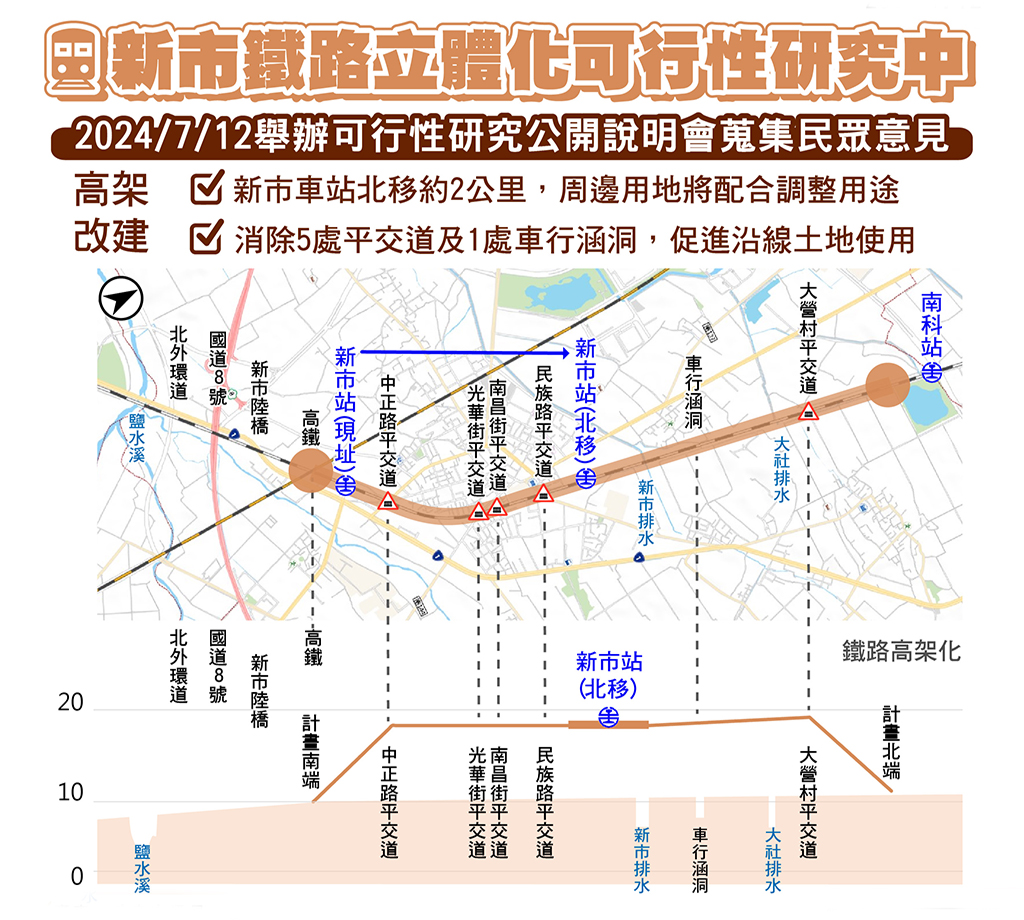 新市區鐵路立體化評估採高架改建