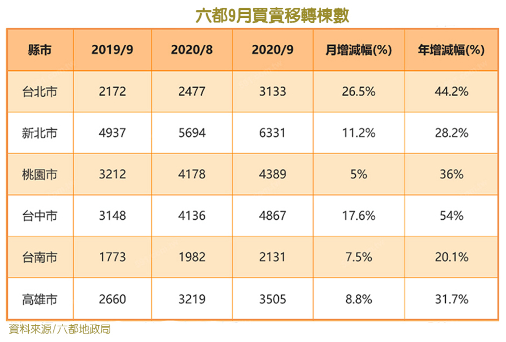 9月買氣全台上漲 永康安平東區皆熱區