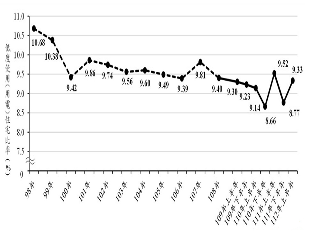 2023年全台H1空屋率年減0.19%