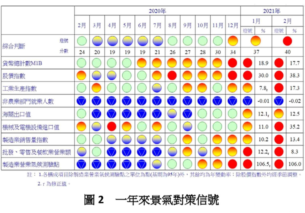 2月景氣燈號轉紅 經濟持續走強