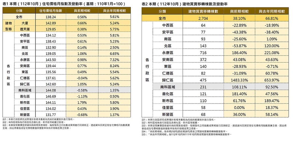 臺南住價指數4月微升 漲幅前三:善化區、歸仁區、仁德區