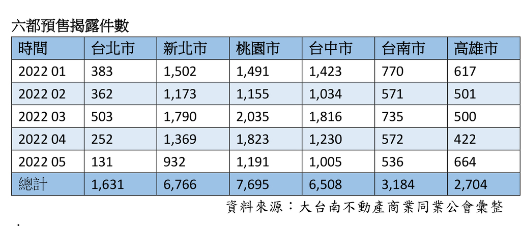 5月預售量縮轉冷 台南依舊持穩