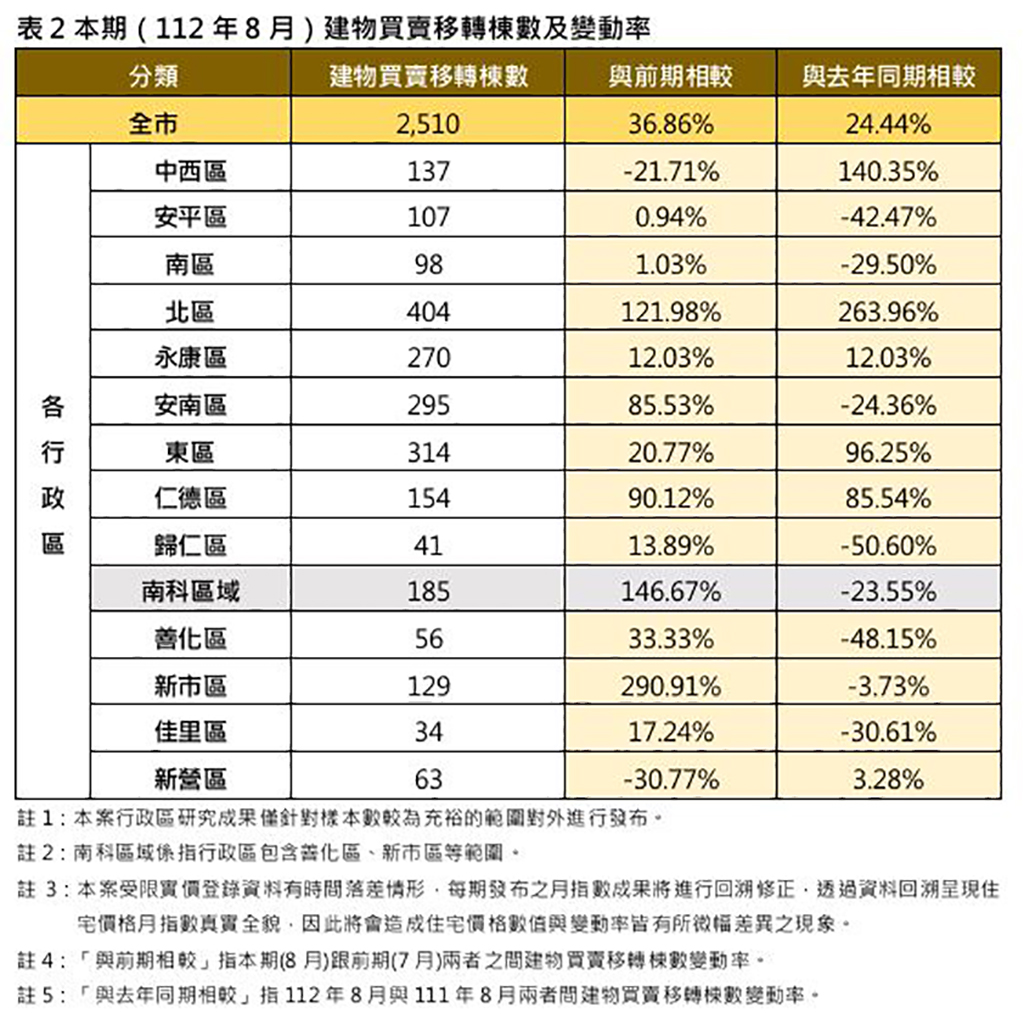 臺南市住宅價格指數8微幅上升0.70%