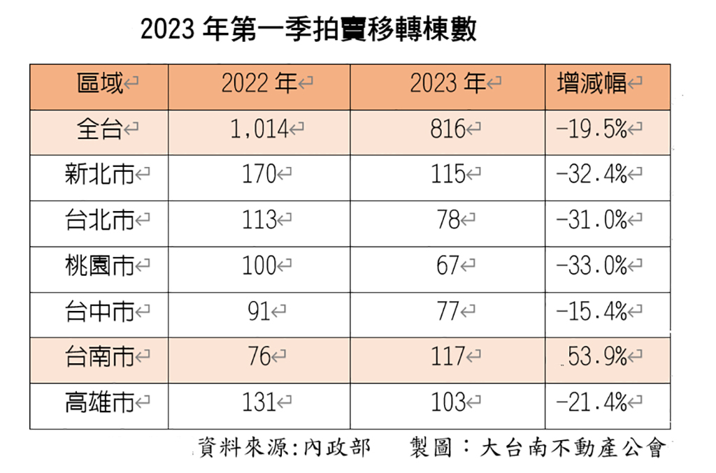 Q1法拍移轉創同期新低 獨台南逆勢上揚53.9%