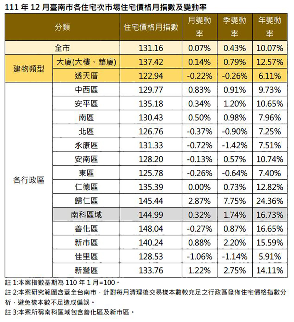 南市12月住宅價格指數漲幅0.07%