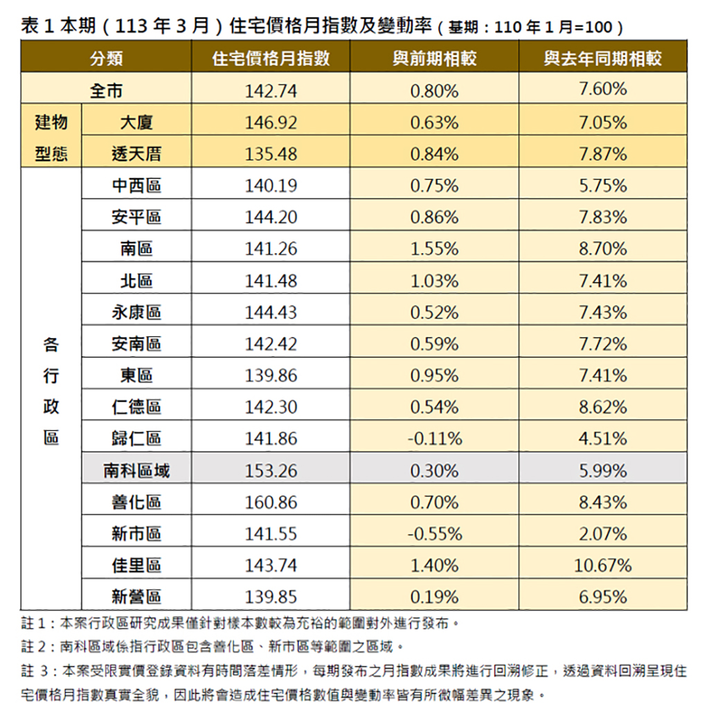臺南市住價指數今年3月微幅上升0.80%