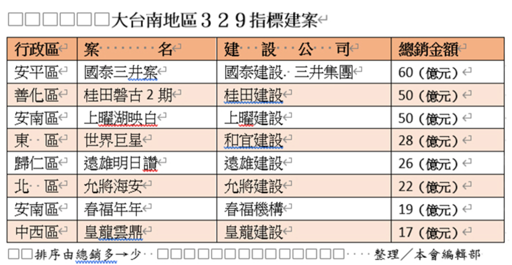 329檔期全台推案破6千億 台南破400億