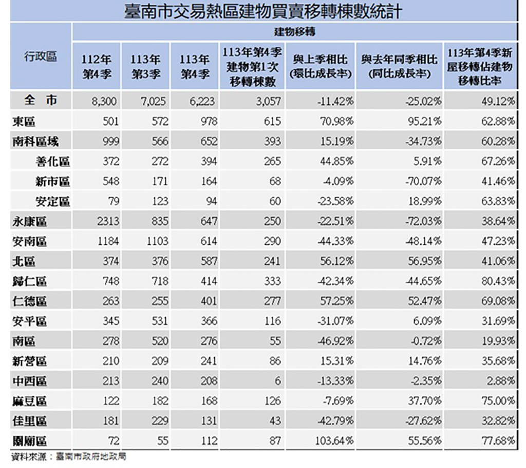 2024年第四季臺南市建物移轉量縮
