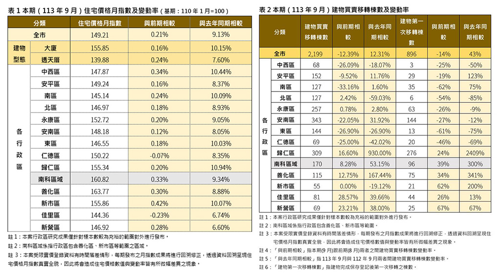 臺南市9月住宅價格指數微幅上升0.21％