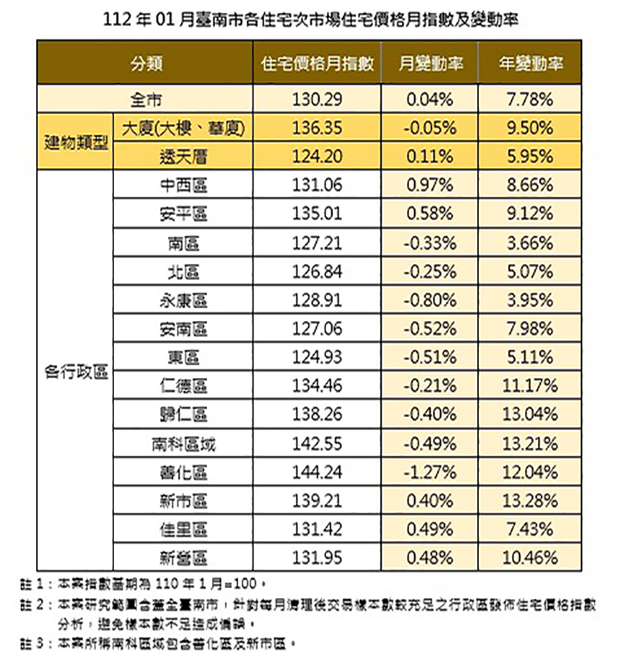 台南市112年1月住宅價格指數微升0.04％
