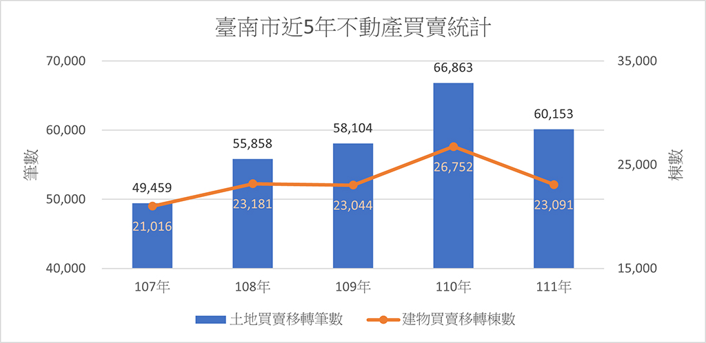 推不動產交易安全有序 台南連6年獲內政部優等