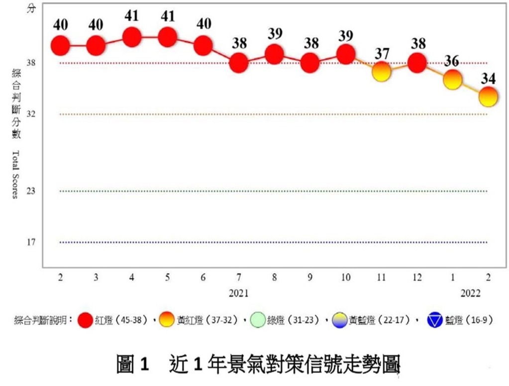 2月景氣呈黃紅燈 國內仍處穩健成長